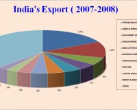 India export