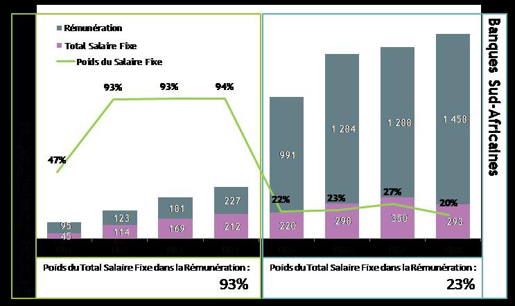 Les Dirigeants de Banques Ouest Africaines moins bien r tribu s