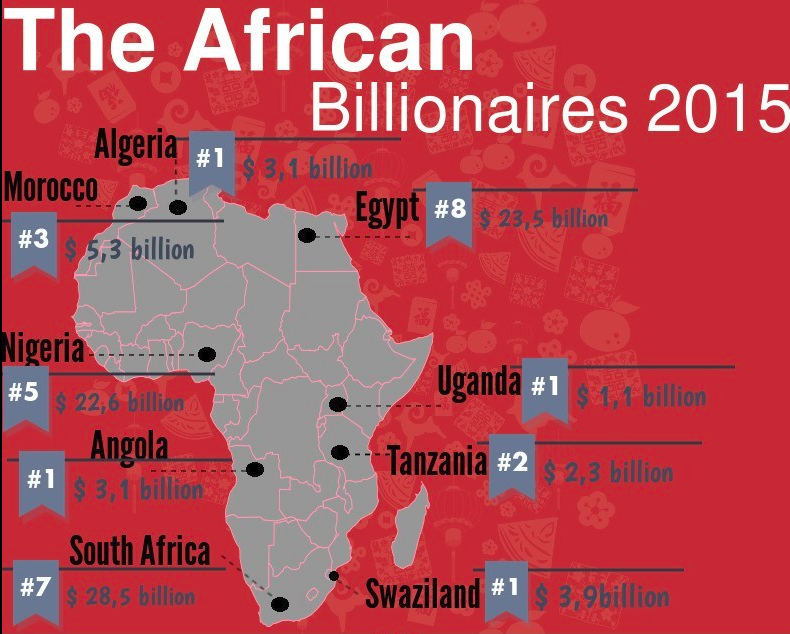 Infographie : Les 29 Milliardaires Africains Selon Forbes | Financial Afrik