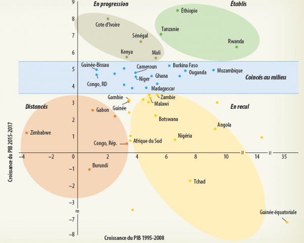 Taxonomie des pays d’Afrique subsaharienne : croissance du PIB en 2015-2017 par rapport à celle de 1995-2008 (Source : banque mondiale)