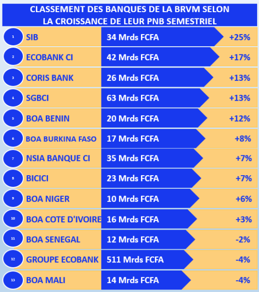 BRVM, Palmarès Des PNB Bancaires Au Premier Semestre | Financial Afrik