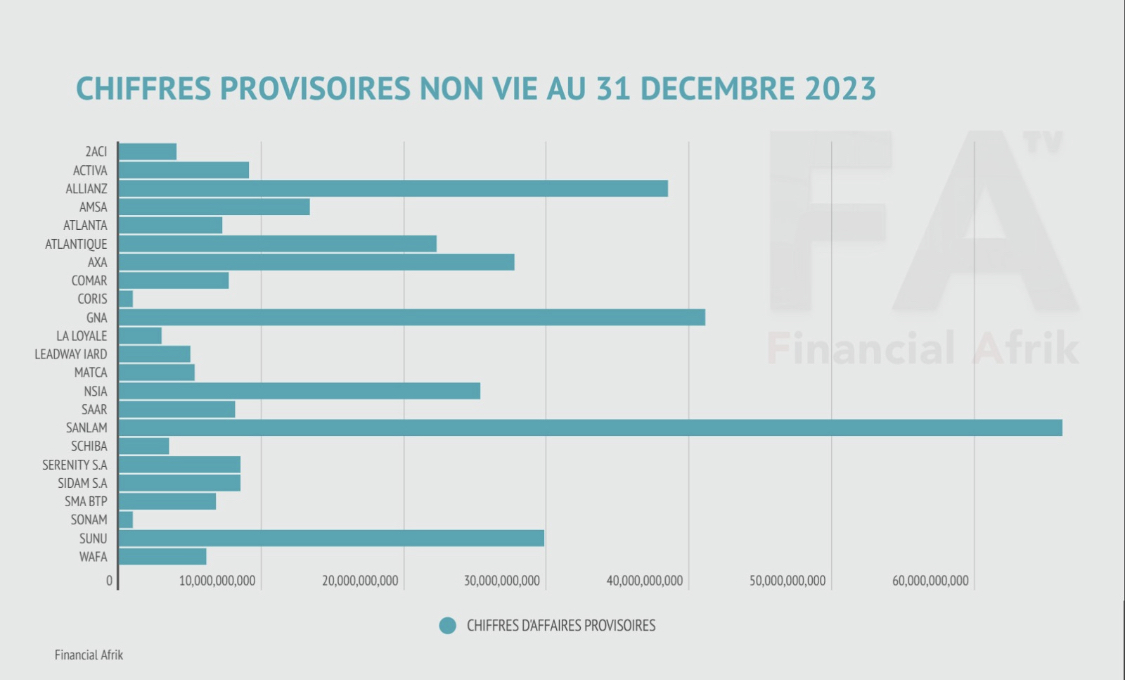 Ivorian Insurance Market Achieves Record Turnover of Nearly 600 Billion CFA Francs in 2023